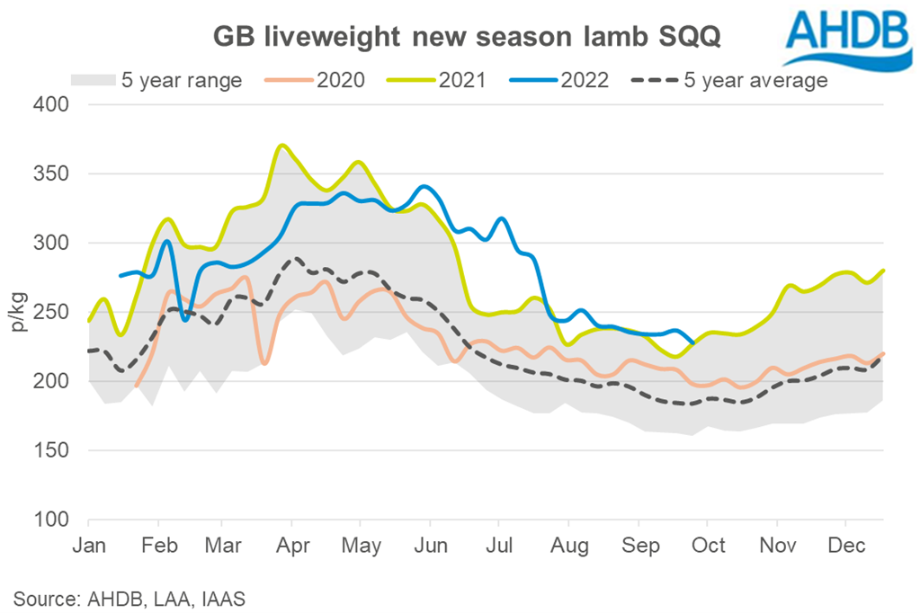 line graph tracking GB new season lamb prices